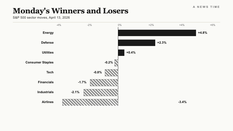 Horizontal bar chart showing 8 S&P 500 sector moves from Energy up 4.8 percent to Airlines down 3.4 percent on April 13 2026