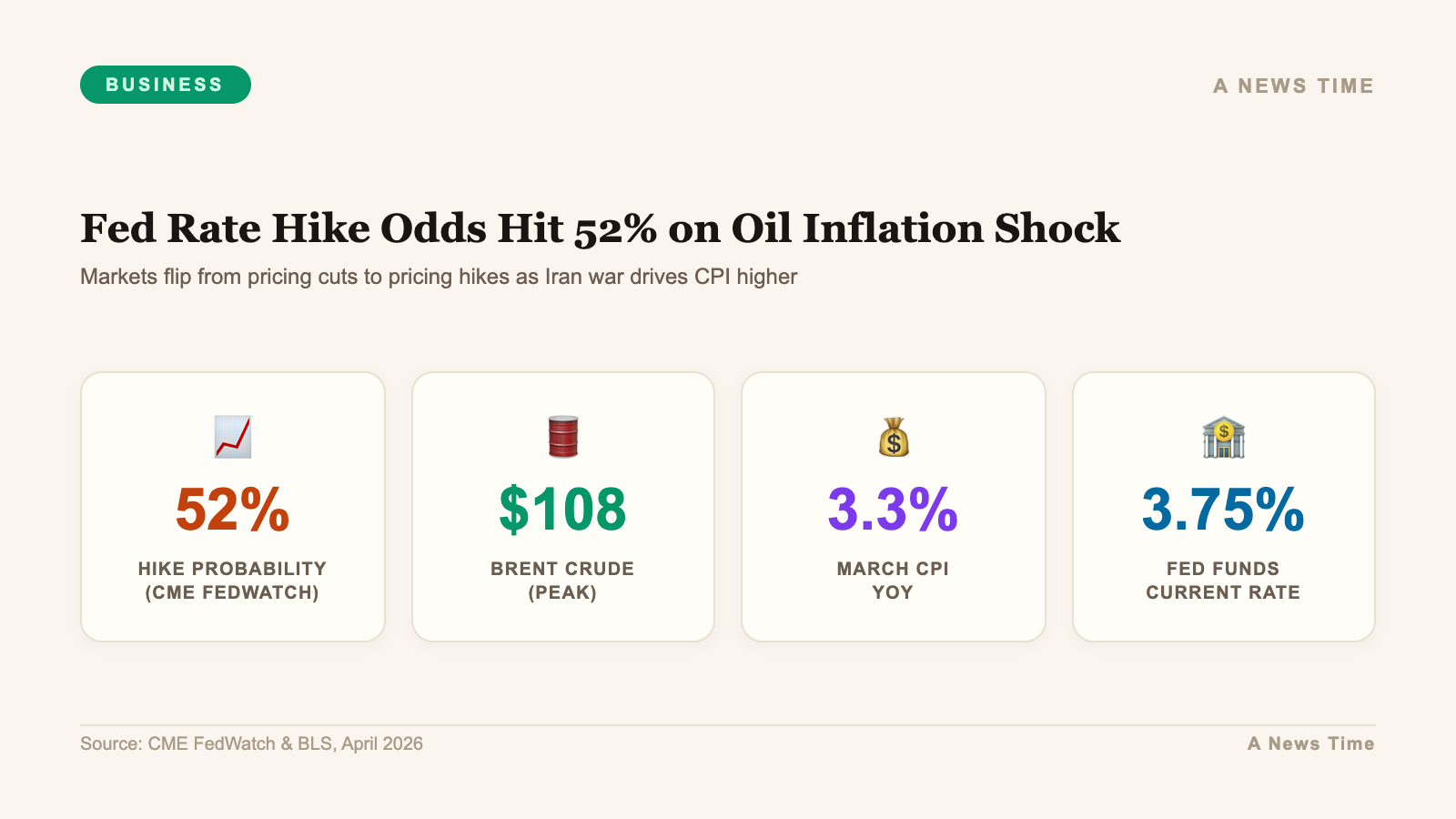 Infographic showing Fed rate hike odds at 52 percent oil price at $95 March CPI at 3.3 percent and upcoming FOMC decision
