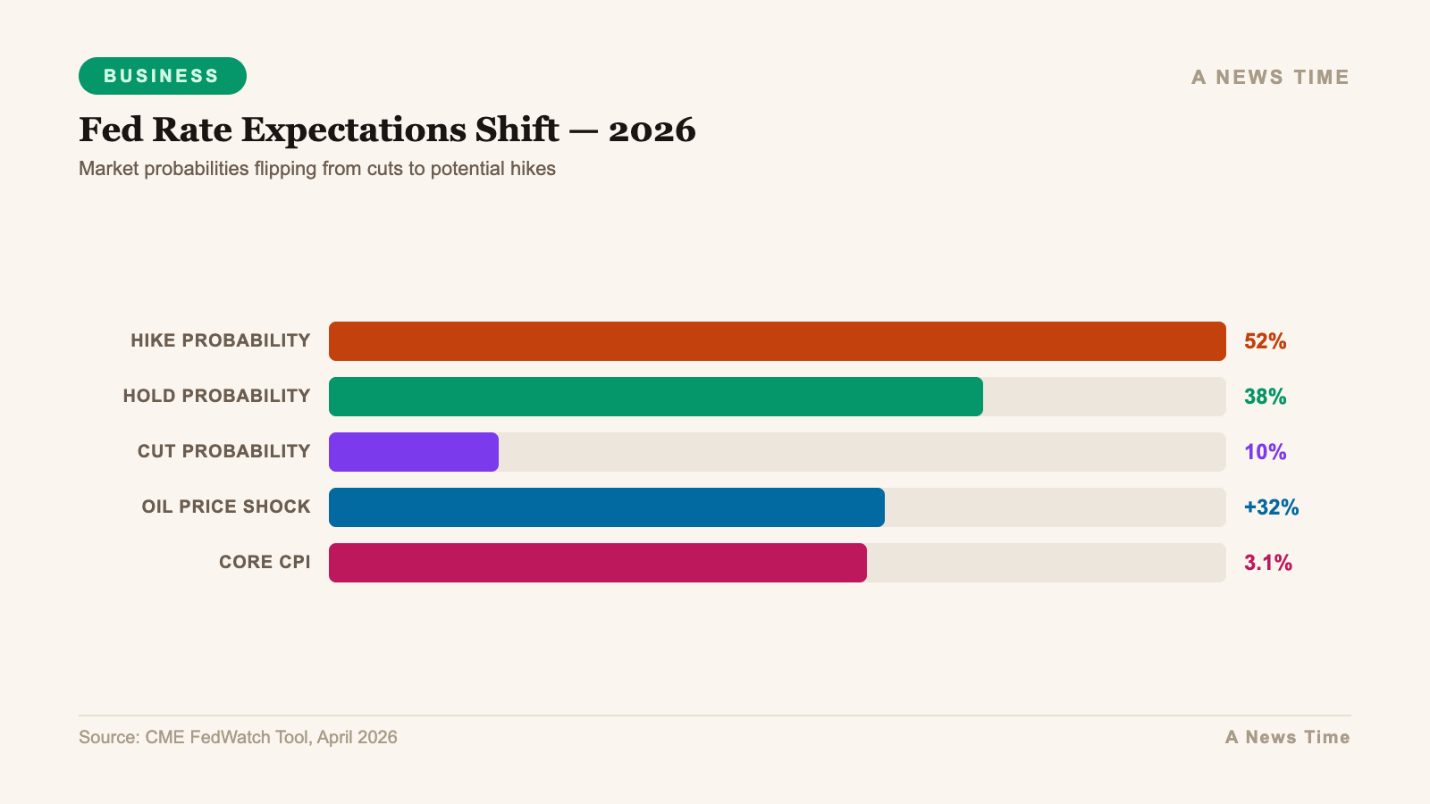 Business data infographic showing key statistics and market analysis for fed rate hike odds 52 percent oil inflation 2026