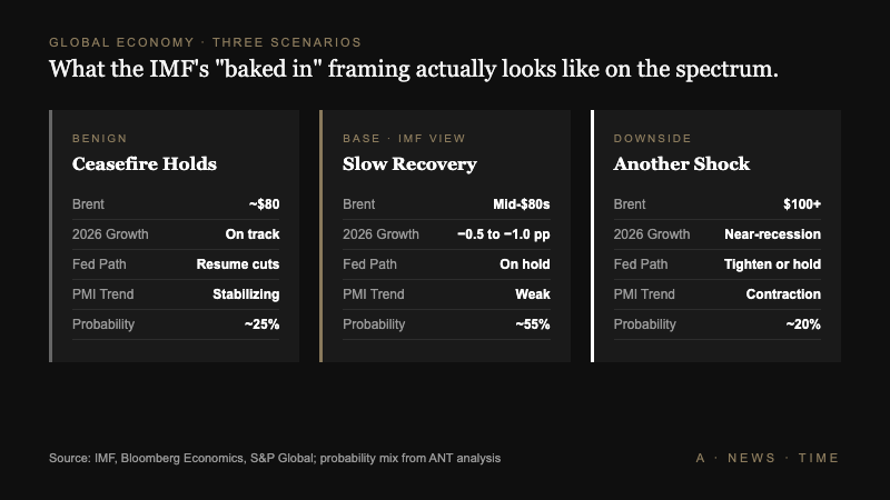 Three economic scenarios table showing benign, base IMF view, and downside paths for Brent oil and 2026 growth