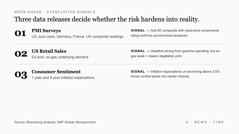 Week ahead stagflation signals watchlist covering PMI surveys, US retail sales, and consumer sentiment data releases