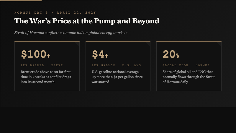 Key stats card showing Brent crude above $100 a barrel, U.S. gasoline above $4 a gallon, and 20 percent of global oil flowing through the Strait of Hormuz