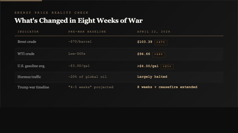 Comparison table contrasting pre-war baseline energy prices with April 22 2026 levels, including Brent crude, WTI, gasoline, and Hormuz traffic