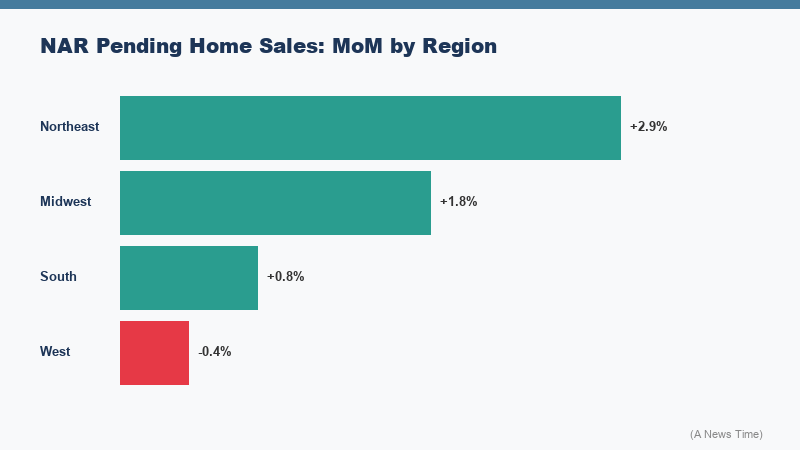 Map of United States showing regional pending home sales changes in March 2026 with Northeast and South positive and Midwest and West negative