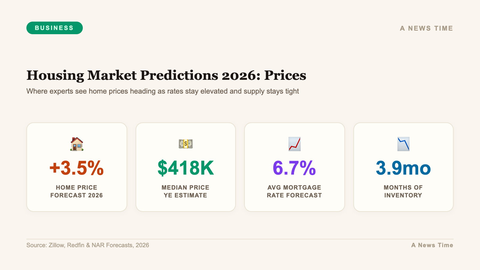Housing market predictions 2026 infographic showing 3.7 percent price growth forecast 6.8 percent mortgage rate and 4.2 million existing home sales
