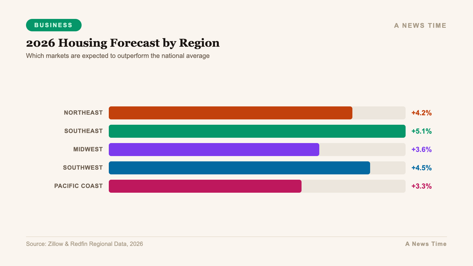 Business data infographic showing key statistics and market analysis for housing market predictions 2026 prices