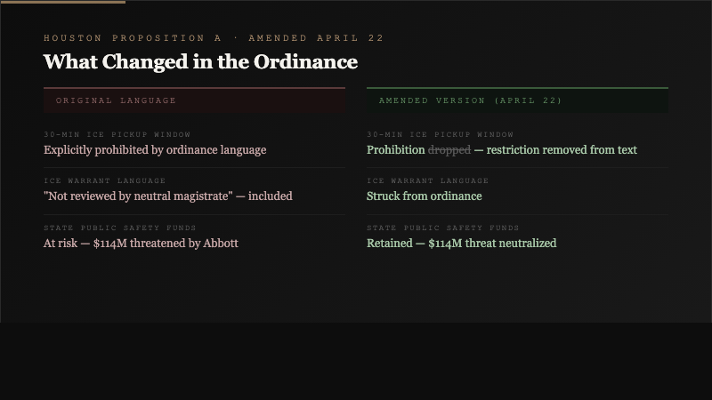 Before and after comparison of Houston Proposition A showing the 30-minute ICE pickup window prohibition dropped and warrant language struck in the amended version