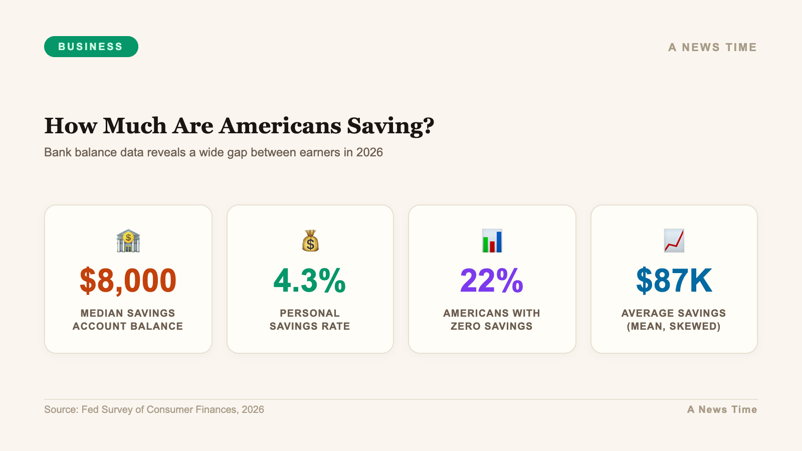 Business data infographic showing key statistics and market analysis for how much are americans saving bank balances