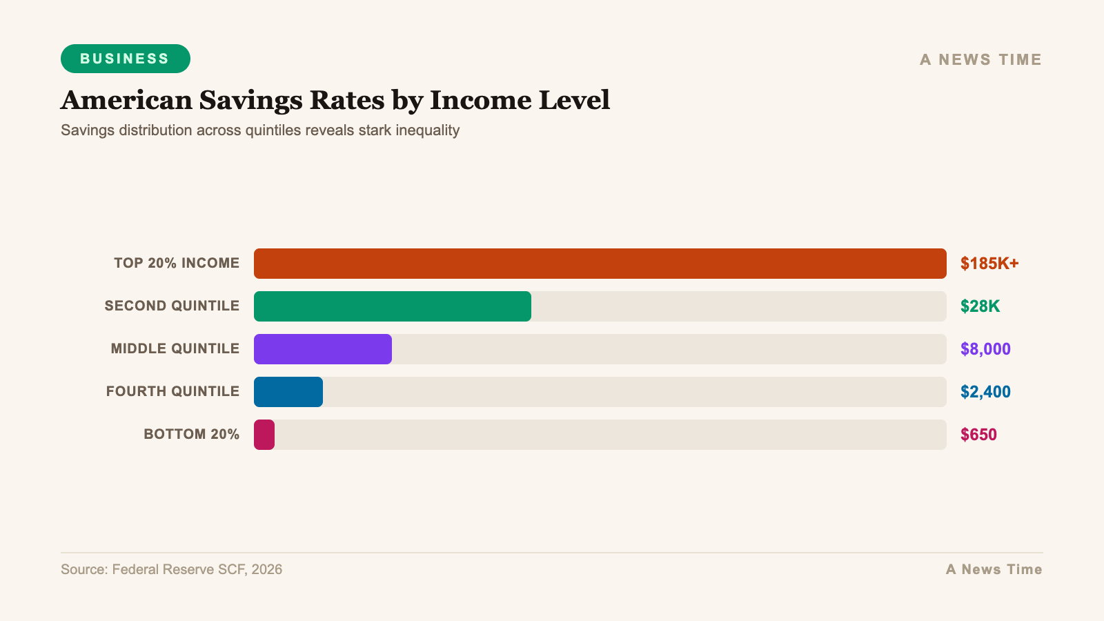 Business data infographic showing key statistics and market analysis for how much are americans saving bank balances