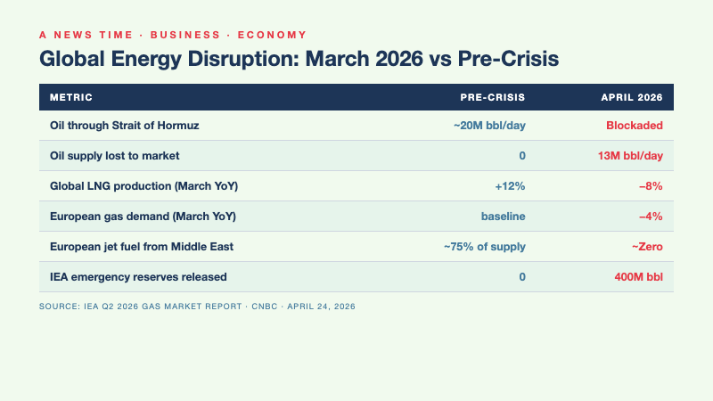 Table comparing global energy supply metrics before the Hormuz crisis and in April 2026 including oil flows, LNG production, gas demand, and jet fuel availability
