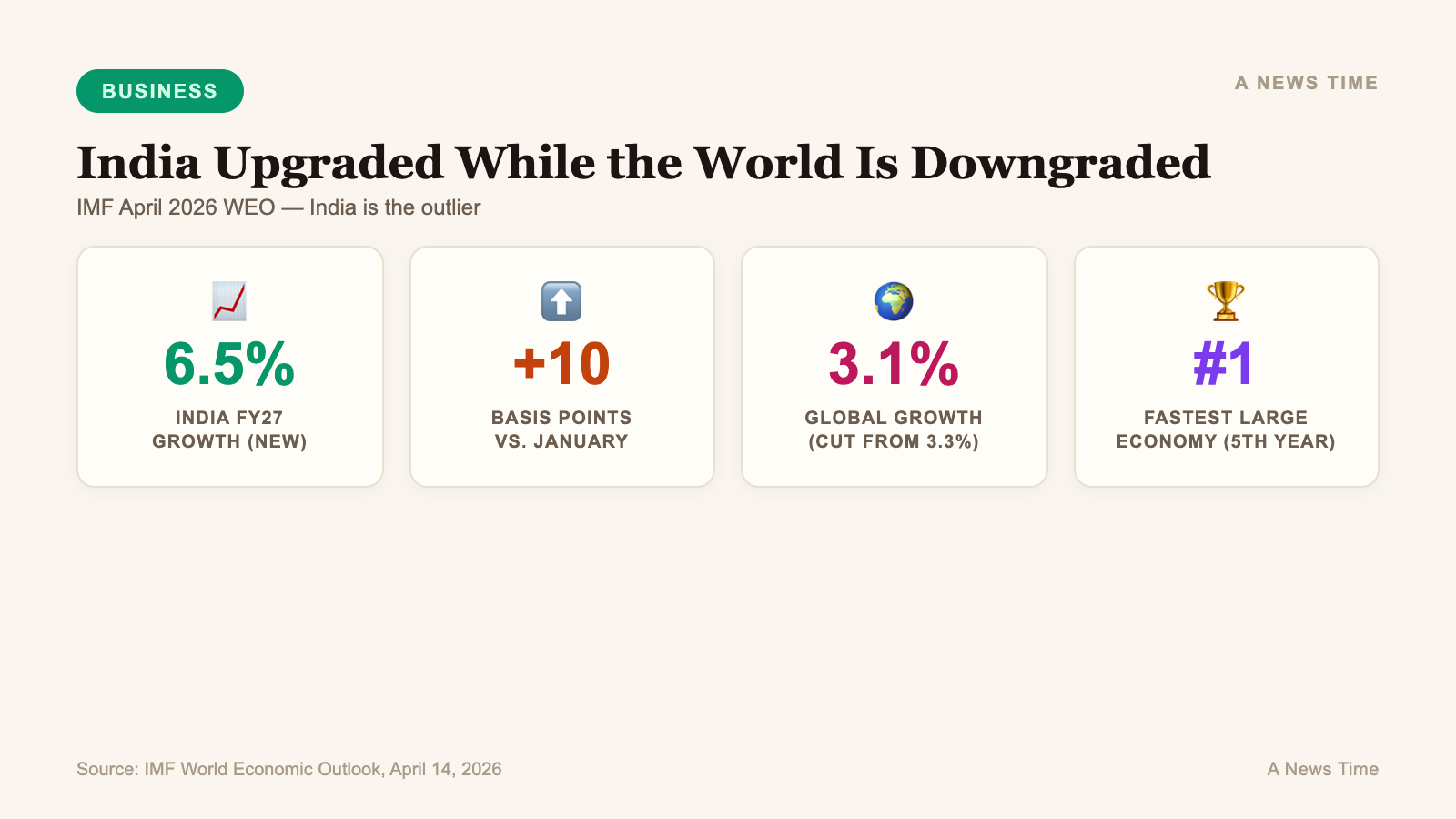 IMF April 2026 India FY27 growth upgraded to 6.5 percent while global growth cut to 3.1 percent