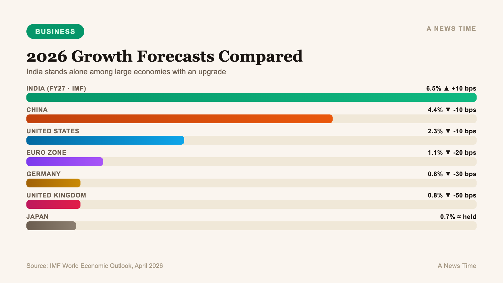 2026 growth forecasts with India at 6.5 percent leading China United States Euro Zone and Japan