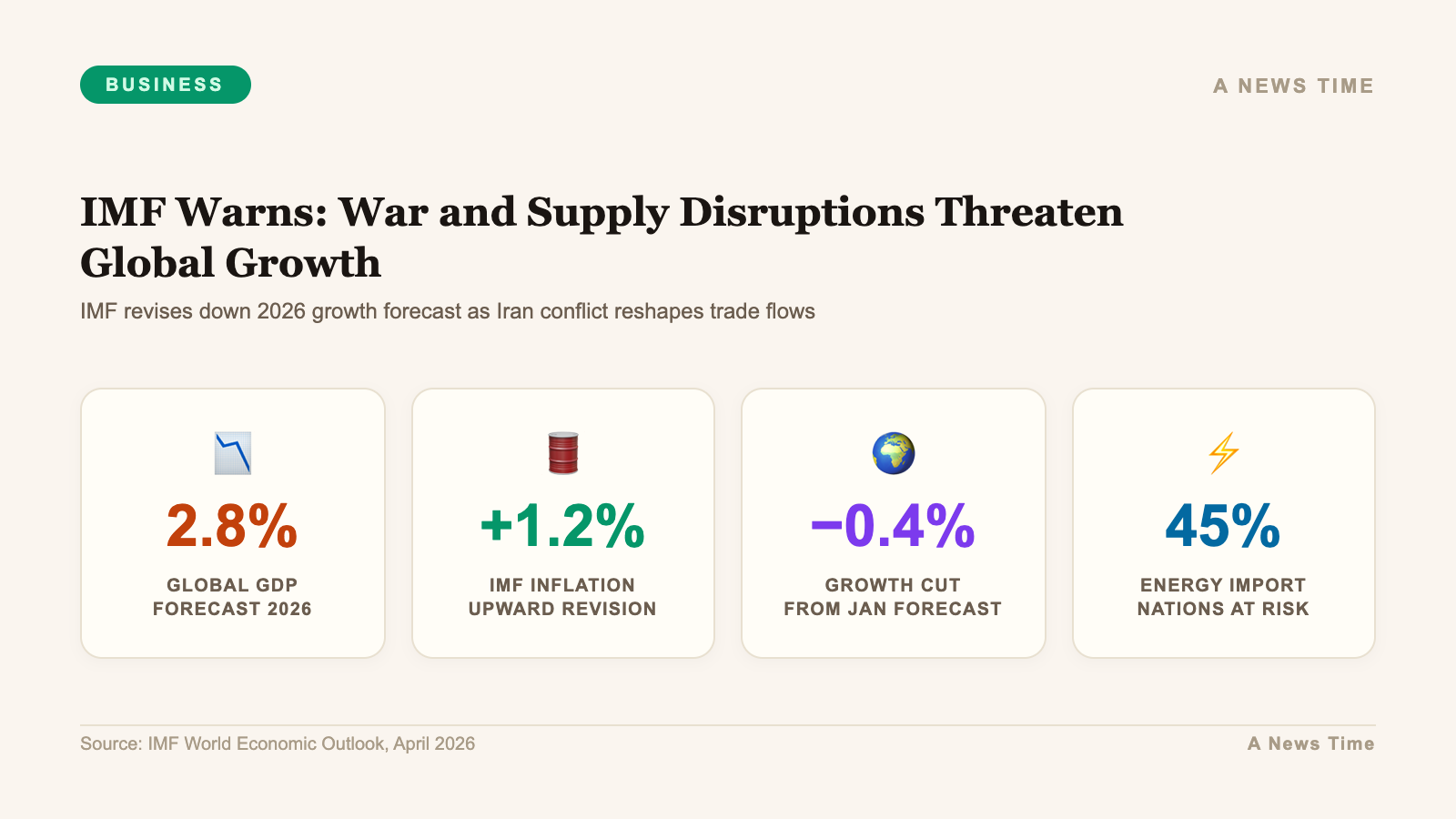 Business data infographic showing key statistics and market analysis for imf warns war supply disruptions global growth inflation 2026