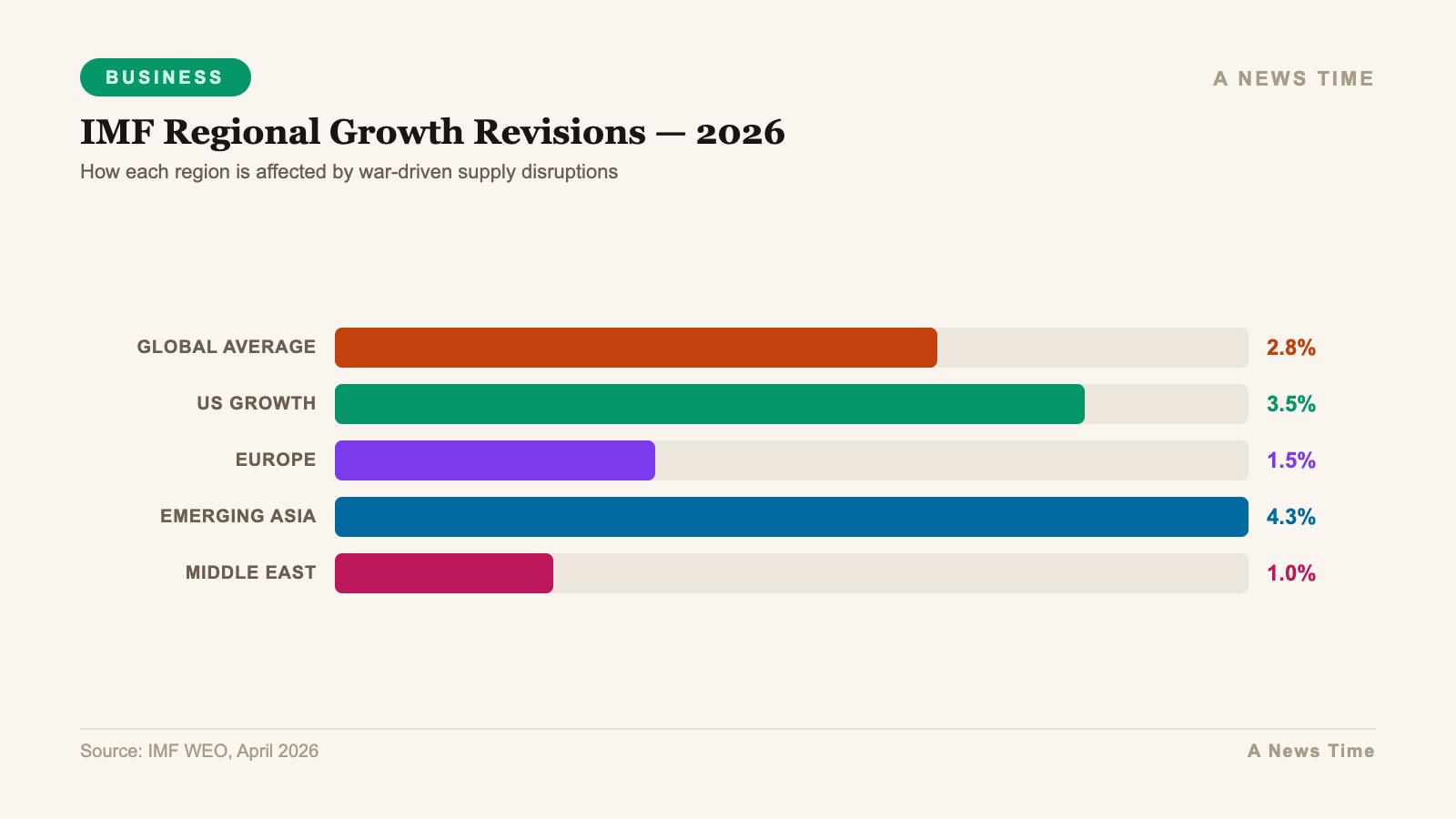 Business data infographic showing key statistics and market analysis for imf warns war supply disruptions global growth inflation 2026