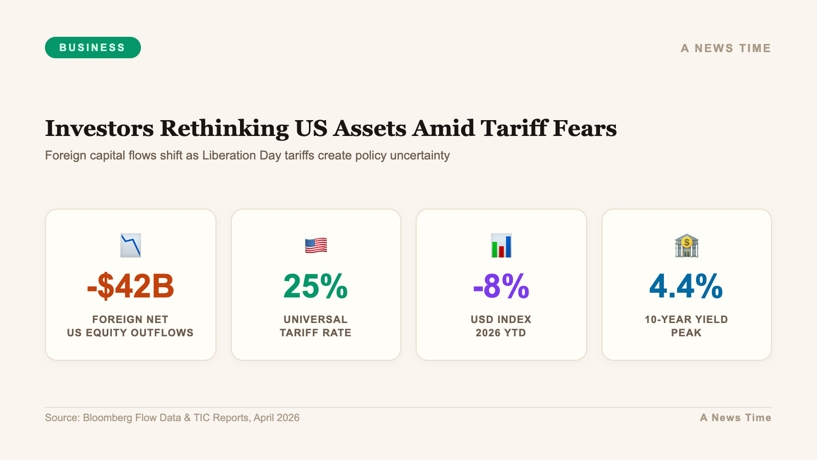 Business data infographic showing key statistics and market analysis for investors rethinking us assets tariffs 2026