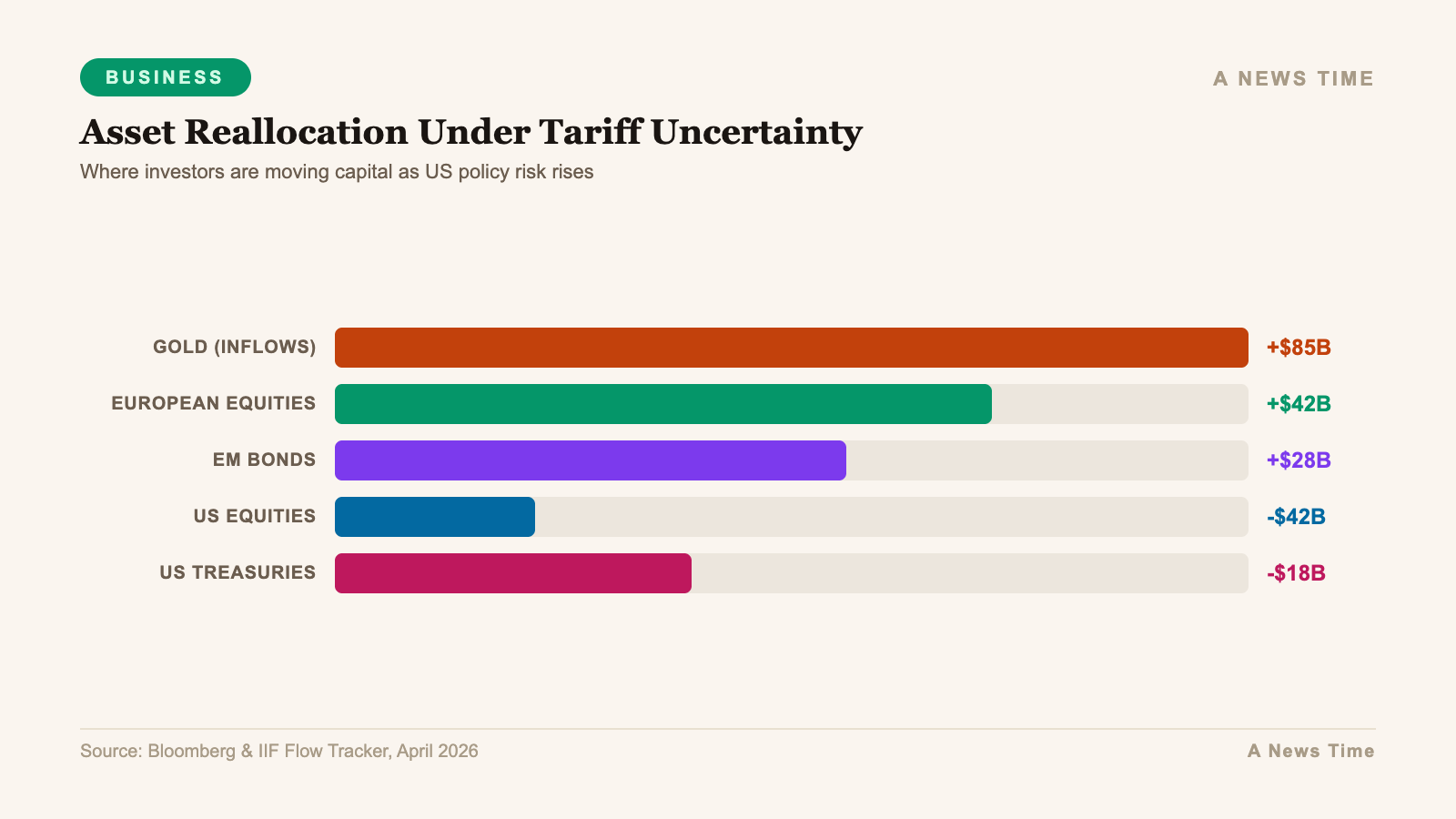 Business data infographic showing key statistics and market analysis for investors rethinking us assets tariffs 2026