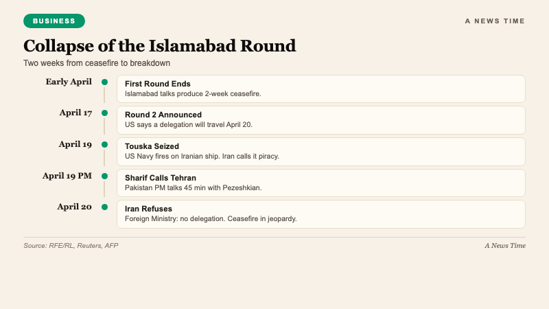 Business infographic showing the Iran-US diplomatic timeline April 2026 including ceasefire ship seizure and collapse of Islamabad talks