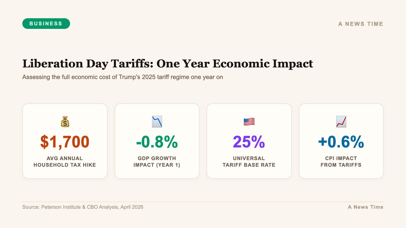 Business data infographic showing key statistics and market analysis for liberation day tariffs one year economic impact 2026