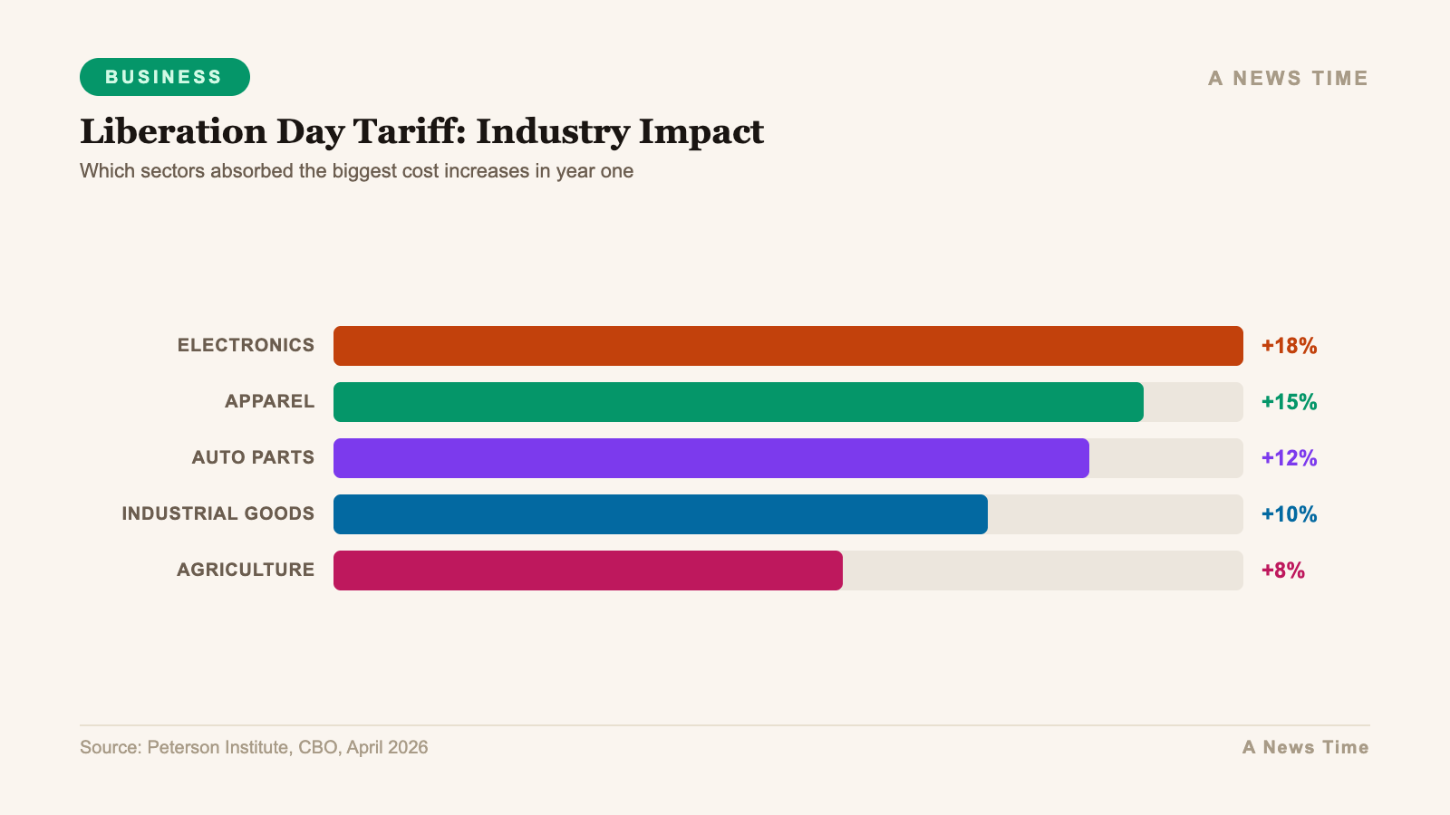 Business data infographic showing key statistics and market analysis for liberation day tariffs one year economic impact 2026