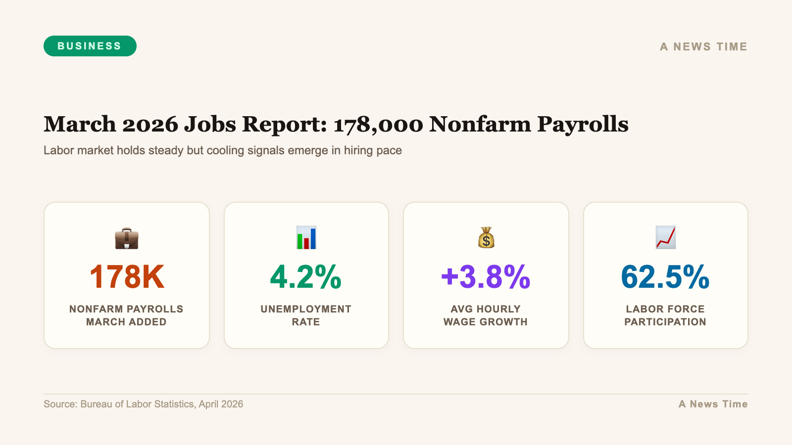 Business data infographic showing key statistics and market analysis for march 2026 jobs report 178000 nonfarm payrolls unemployment