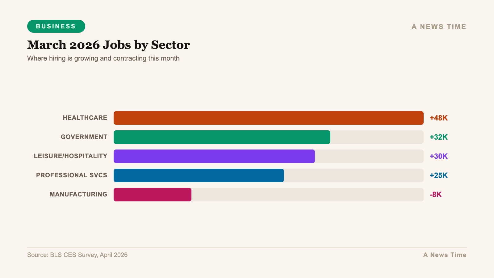 Business data infographic showing key statistics and market analysis for march 2026 jobs report 178000 nonfarm payrolls unemployment