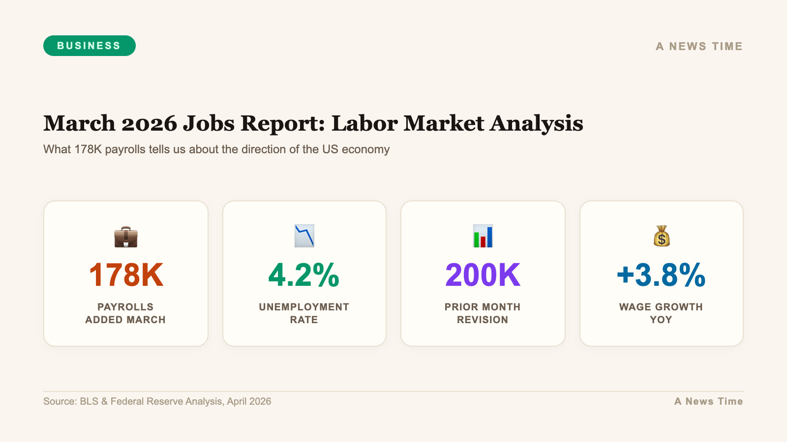 Business data infographic showing key statistics and market analysis for march 2026 jobs report 178k labor market