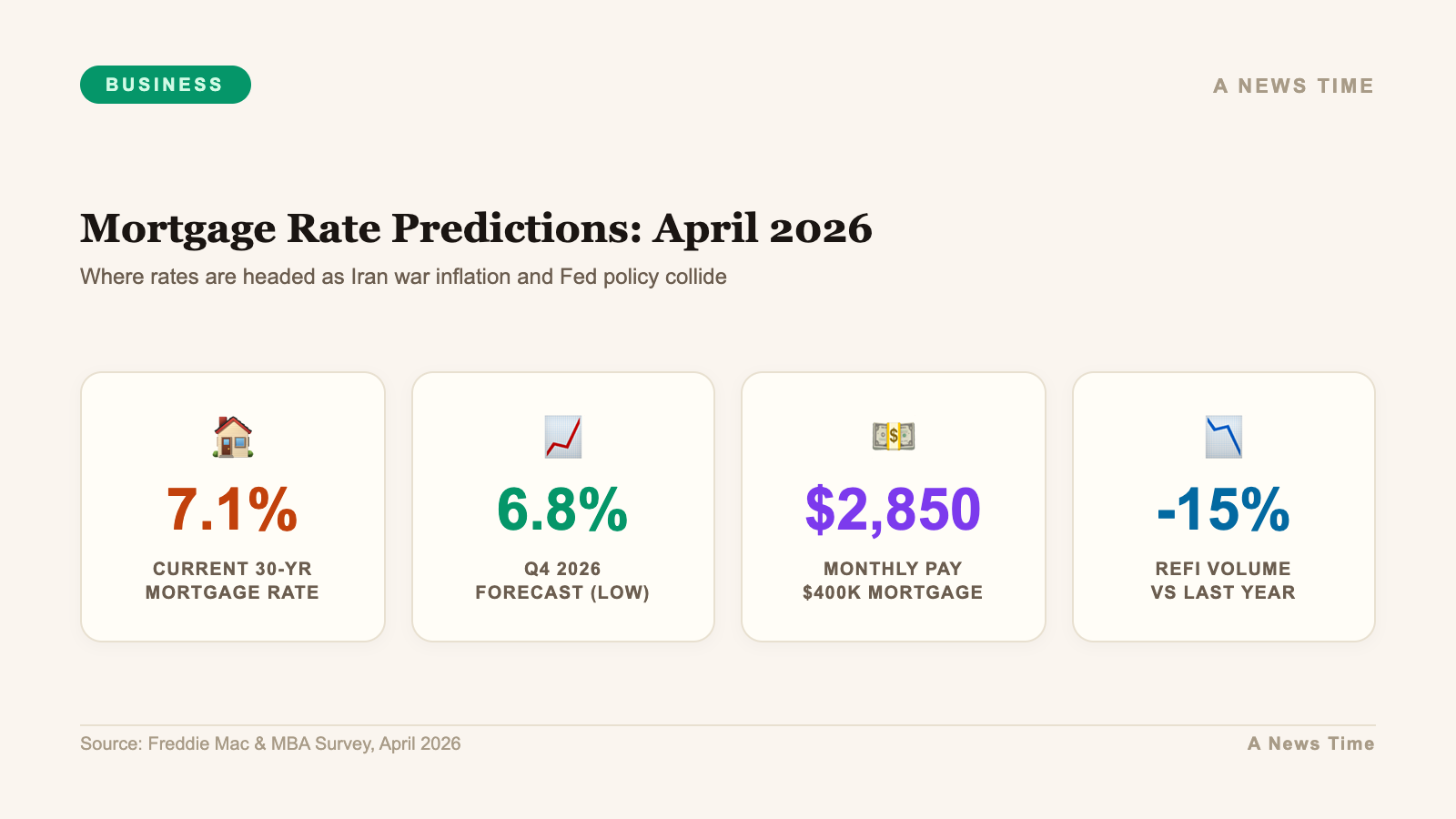 Business data infographic showing key statistics and market analysis for mortgage rate predictions april 2026