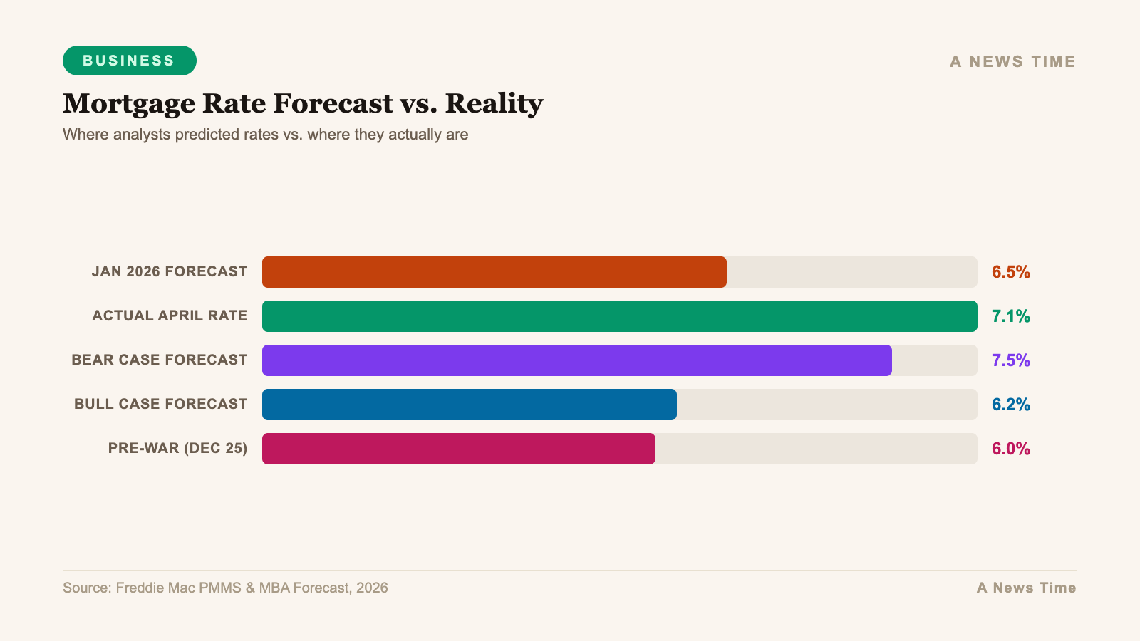 Business data infographic showing key statistics and market analysis for mortgage rate predictions april 2026