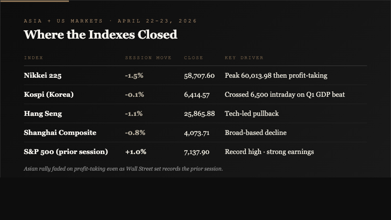 Comparison table showing Nikkei 225, Kospi, Hang Seng, Shanghai Composite, and S&P 500 session moves for April 22-23 2026 with the S&P 500 at record high and Asian indices retreating