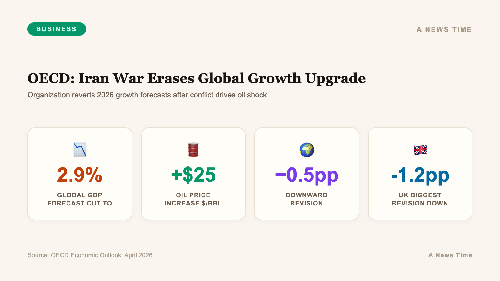 Business data infographic showing key statistics and market analysis for oecd iran war erases global growth upgrade