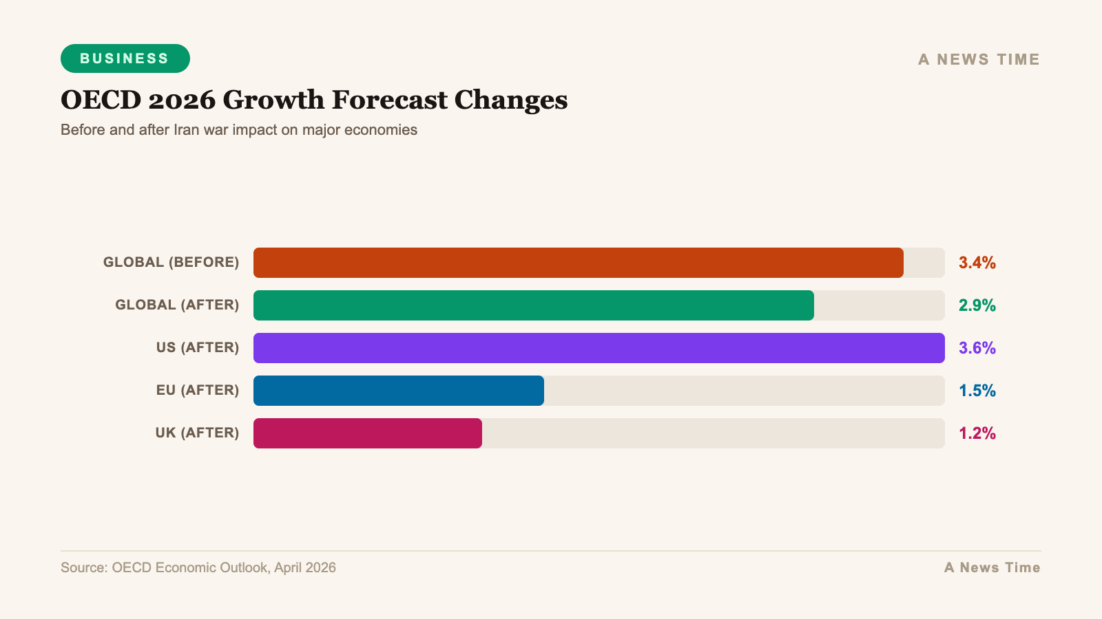 Business data infographic showing key statistics and market analysis for oecd iran war erases global growth upgrade