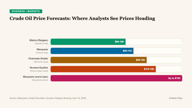 Bar chart showing crude oil analyst price forecasts ranging from 80 to 150 dollars per barrel across five firms