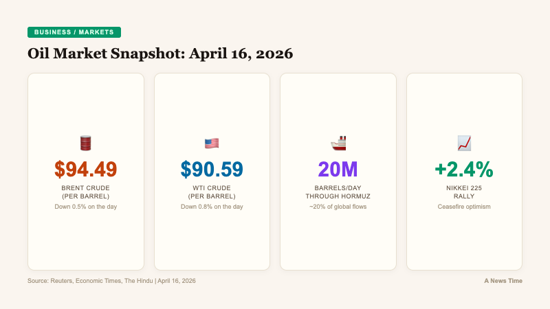 Key statistics card showing Brent crude at 94.49 dollars WTI at 90.59 dollars and Hormuz handling 20 million barrels daily