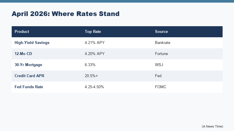 Side by side comparison of best high yield savings APY rates versus average credit card APR in April 2026 showing the spread