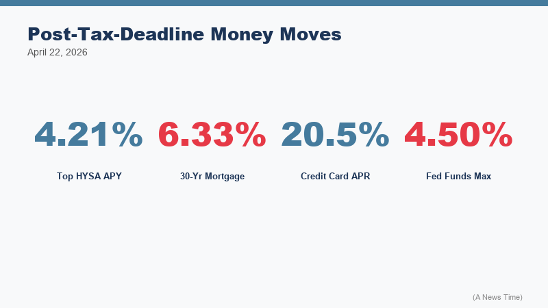 Timeline chart showing Federal Reserve rate decisions from 2022 to April 2026 alongside high yield savings and credit card APR trends