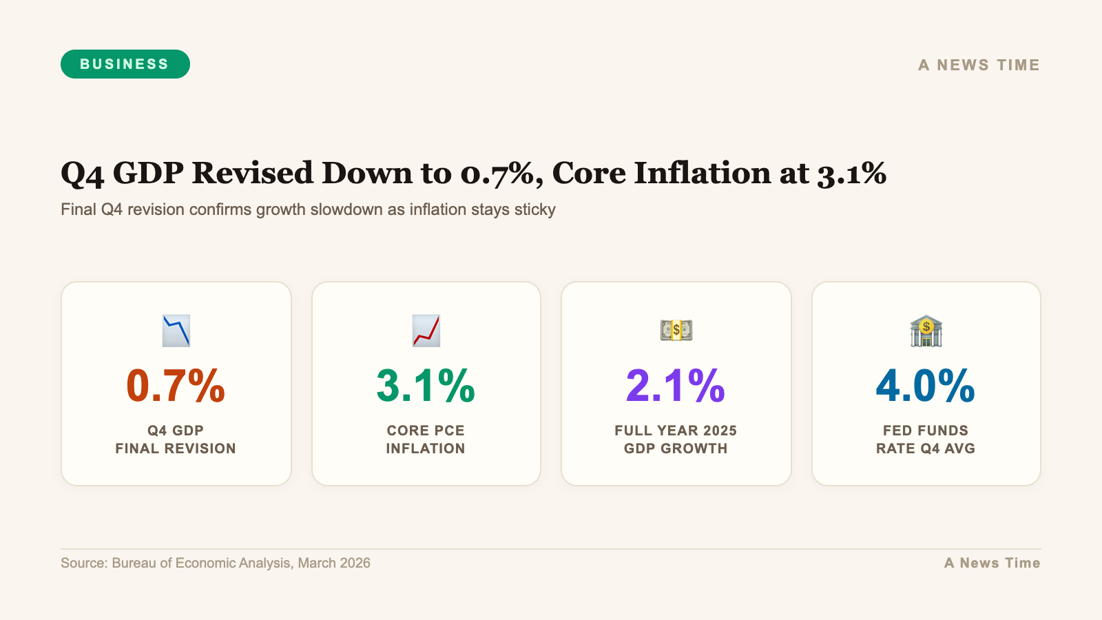 Business data infographic showing key statistics and market analysis for q4 gdp revised down 07 core inflation 31