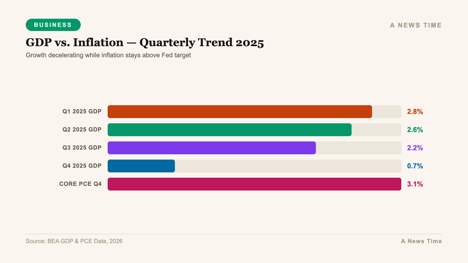 Business data infographic showing key statistics and market analysis for q4 gdp revised down 07 core inflation 31