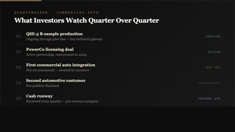Milestone tracker list showing five QuantumScape commercial gates including QSE-5 B-sample production, PowerCo licensing, automotive integration, second customer, and cash runway