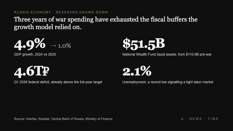 Russia economy reserves drawn down showing GDP growth, National Wealth Fund, federal deficit, and record-low unemployment