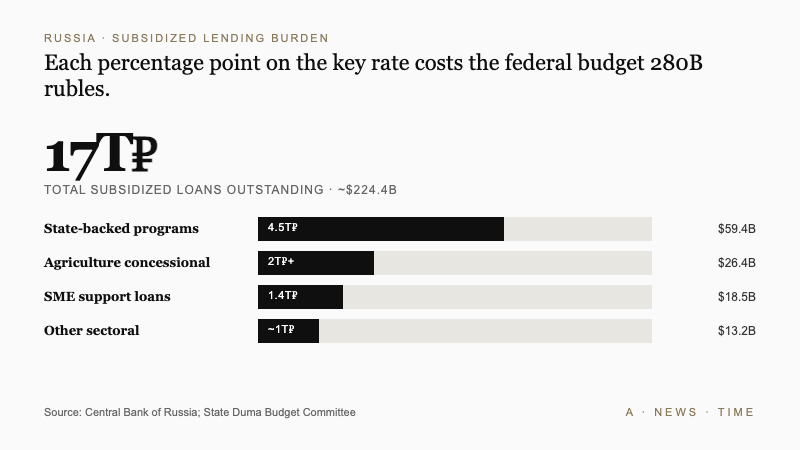 Russia subsidized lending burden bar chart showing 17 trillion ruble total outstanding across state-backed programs, agriculture, SME, and other sectors