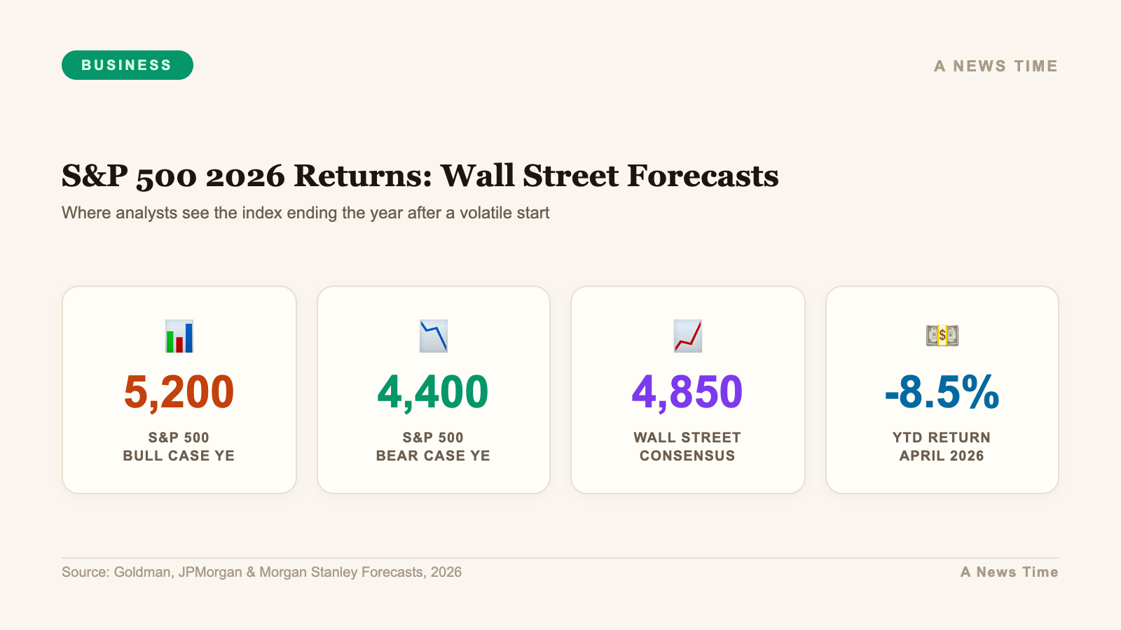 Business data infographic showing key statistics and market analysis for sp500 2026 returns wall street forecasts