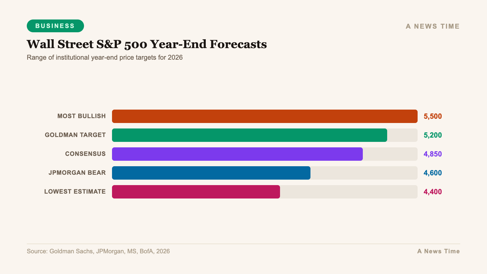 Business data infographic showing key statistics and market analysis for sp500 2026 returns wall street forecasts