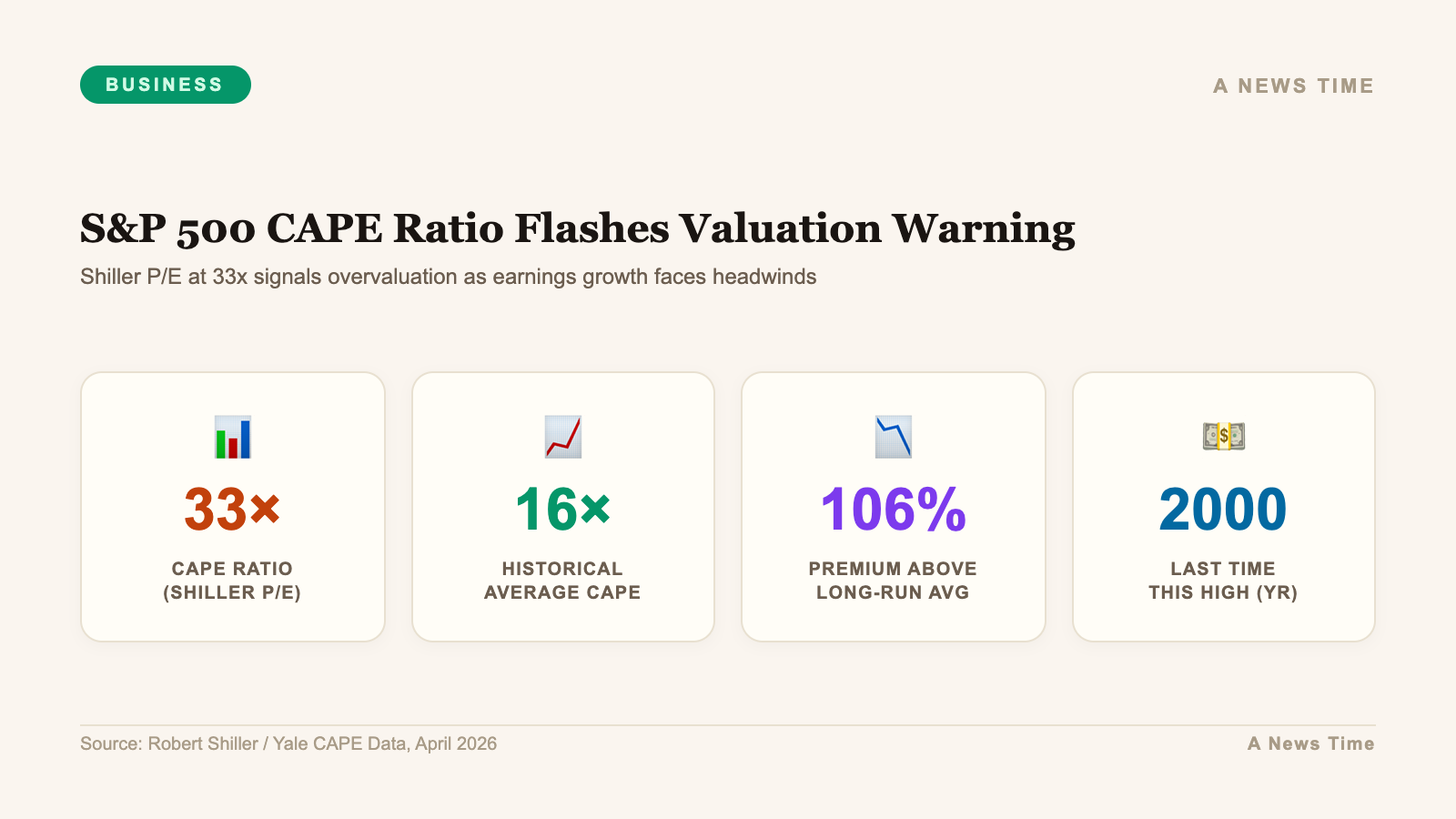 Business data infographic showing key statistics and market analysis for sp500 cape ratio valuation alarm 2026