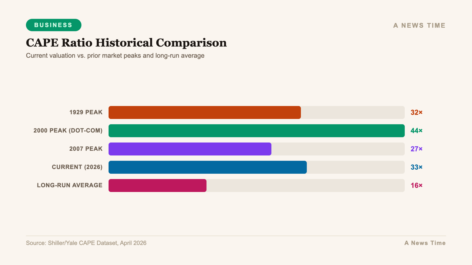 Business data infographic showing key statistics and market analysis for sp500 cape ratio valuation alarm 2026