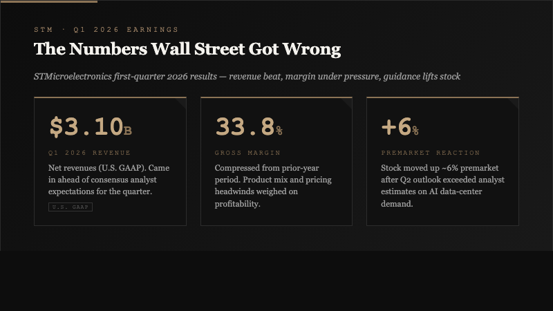 Three stats card showing STMicroelectronics Q1 2026 results with $3.10 billion net revenues, 33.8 percent gross margin, and 6 percent premarket stock jump