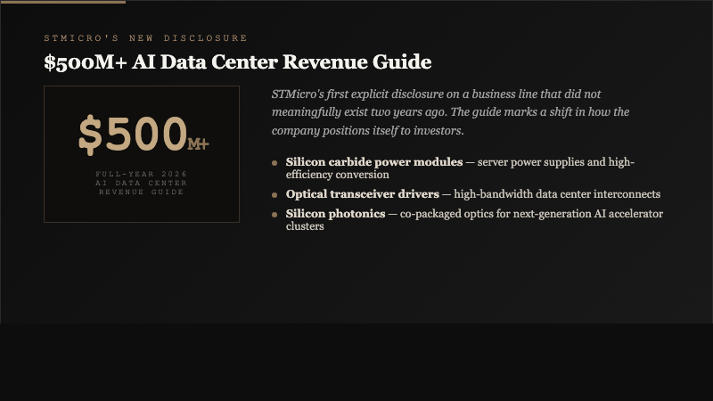 Big number callout showing STMicroelectronics $500 million plus AI data center revenue guide for 2026 with three supporting product lines listed