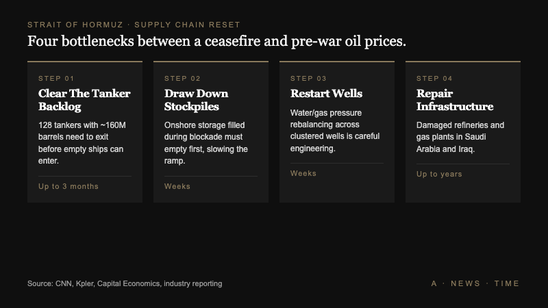 Four-step supply chain recovery flow showing tanker backlog, stockpiles, wells, and infrastructure repair timelines