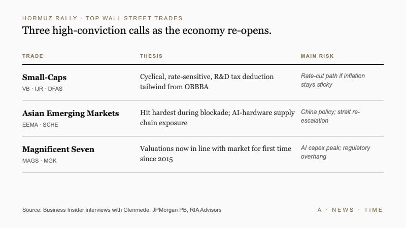 Three high-conviction Wall Street trades after the Strait of Hormuz reopening including small-caps, emerging markets, and Magnificent Seven