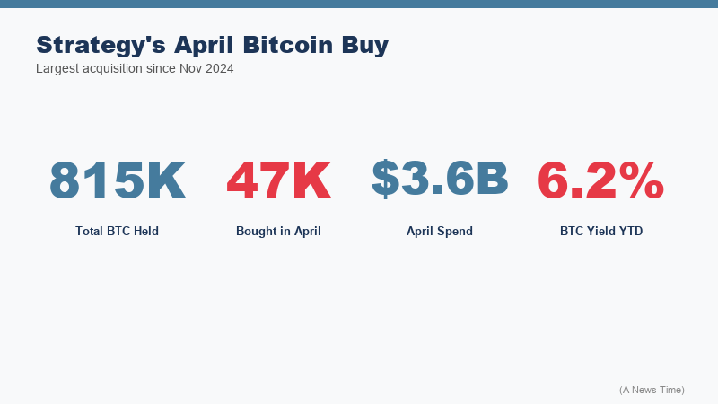 Bar chart comparing Strategy Bitcoin purchase volumes monthly from January to April 2026 showing April as the largest acquisition month