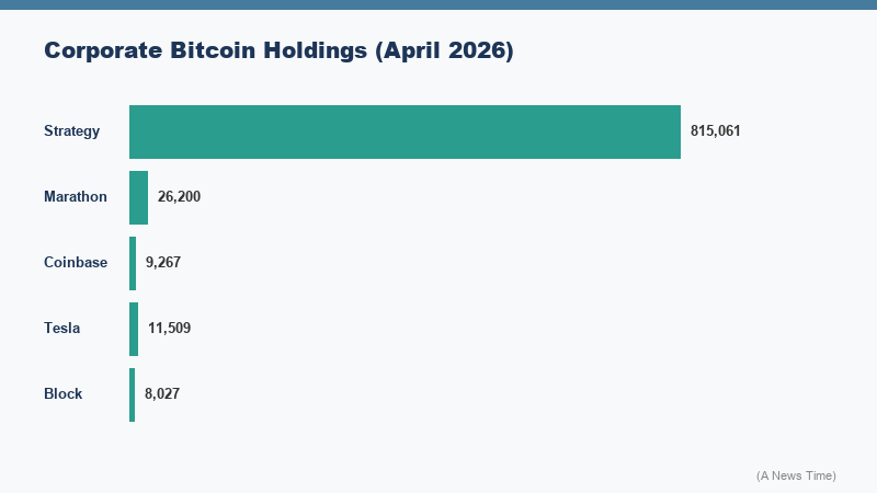 Timeline showing Strategy Bitcoin holdings growth from 2020 to April 2026 with cumulative BTC total reaching 815061